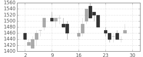 クラレの日足チャート(1985年12月)