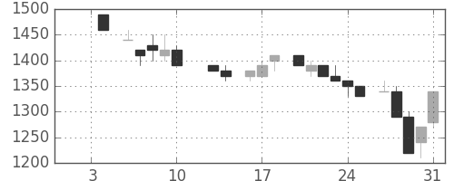 クラレの日足チャート(1986年1月)