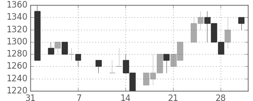 クラレの日足チャート(1986年2月)
