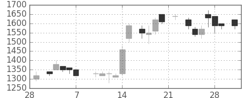 クラレの日足チャート(1986年3月)