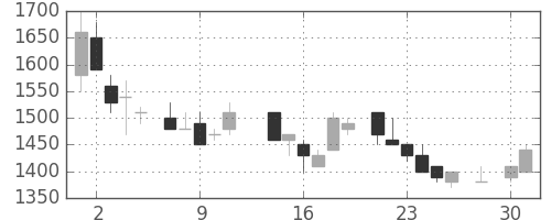 クラレの日足チャート(1986年4月)