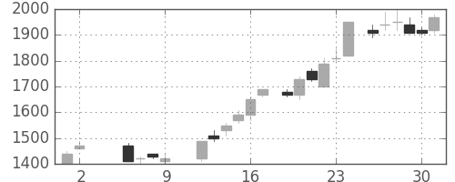 クラレの日足チャート(1986年5月)