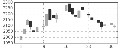 クラレの日足チャート(1986年6月)