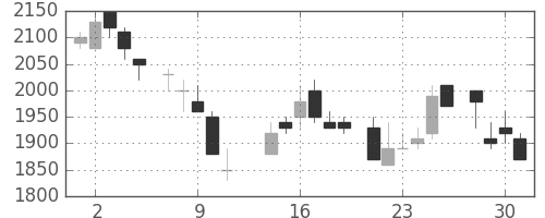 クラレの日足チャート(1986年7月)