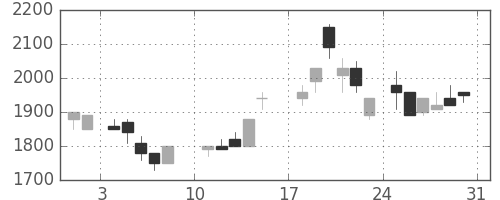 クラレの日足チャート(1986年8月)