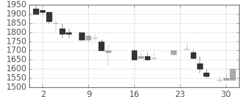 クラレの日足チャート(1986年9月)