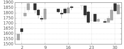 クラレの日足チャート(1986年10月)