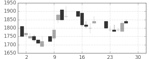 クラレの日足チャート(1986年12月)