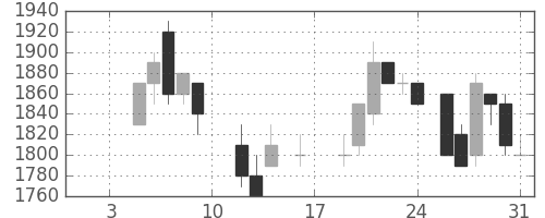 クラレの日足チャート(1987年1月)