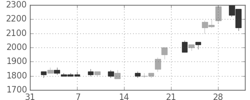 クラレの日足チャート(1987年2月)