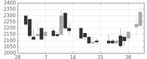 クラレの日足チャート(1987年3月)