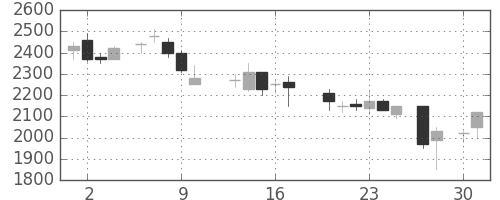 クラレの日足チャート(1987年4月)