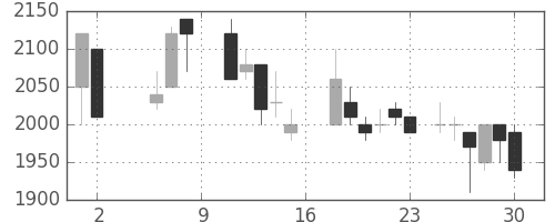 クラレの日足チャート(1987年5月)