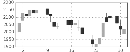 クラレの日足チャート(1987年6月)