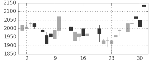 クラレの日足チャート(1987年7月)