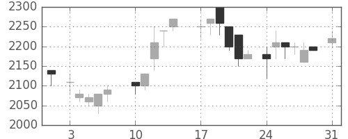 クラレの日足チャート(1987年8月)