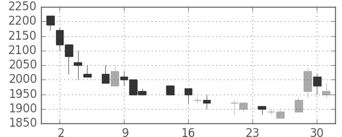 クラレの日足チャート(1987年9月)