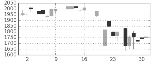 クラレの日足チャート(1987年10月)