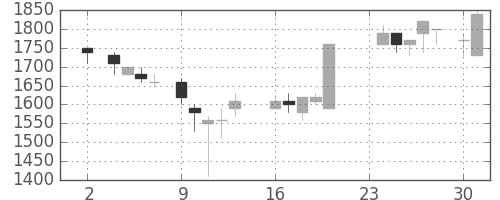 クラレの日足チャート(1987年11月)