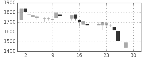 クラレの日足チャート(1987年12月)