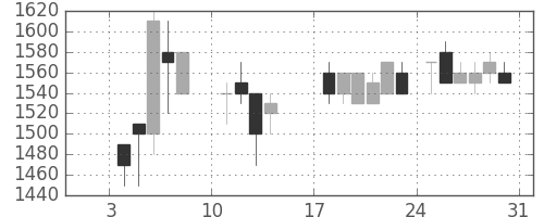 クラレの日足チャート(1988年1月)