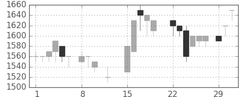 クラレの日足チャート(1988年2月)