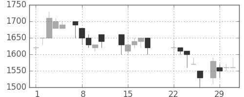 クラレの日足チャート(1988年3月)