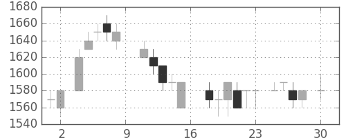 クラレの日足チャート(1988年4月)