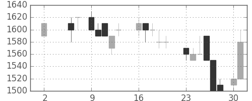 クラレの日足チャート(1988年5月)