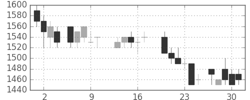クラレの日足チャート(1988年6月)