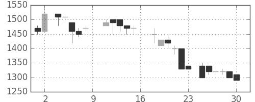 クラレの日足チャート(1988年7月)