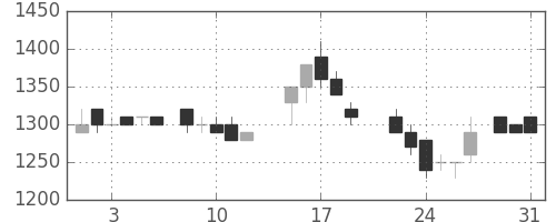 クラレの日足チャート(1988年8月)