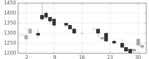 クラレの日足チャート(1988年9月)
