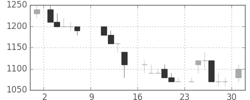 クラレの日足チャート(1988年10月)