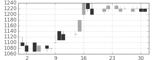 クラレの日足チャート(1988年11月)