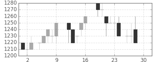 クラレの日足チャート(1988年12月)