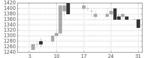 クラレの日足チャート(1989年1月)