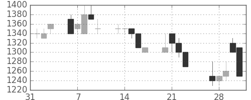 クラレの日足チャート(1989年2月)