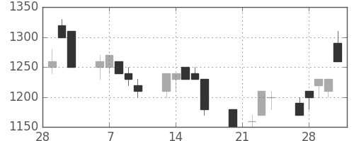 クラレの日足チャート(1989年3月)