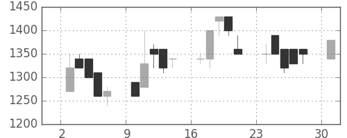 クラレの日足チャート(1989年4月)