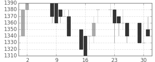 クラレの日足チャート(1989年5月)