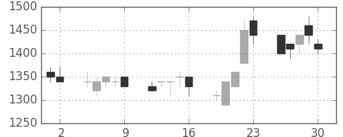 クラレの日足チャート(1989年6月)
