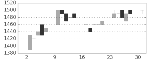 クラレの日足チャート(1989年7月)