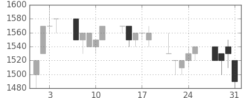 クラレの日足チャート(1989年8月)