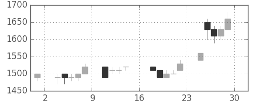クラレの日足チャート(1989年9月)
