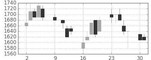 クラレの日足チャート(1989年10月)