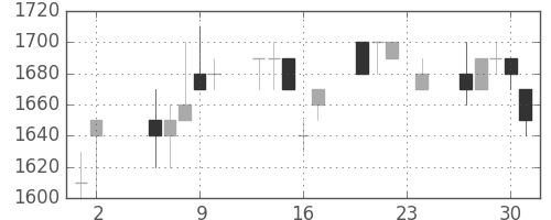クラレの日足チャート(1989年11月)