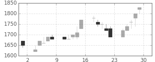 クラレの日足チャート(1989年12月)