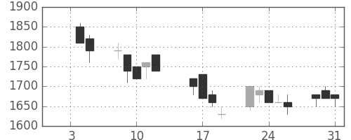 クラレの日足チャート(1990年1月)