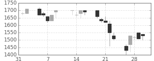 クラレの日足チャート(1990年2月)